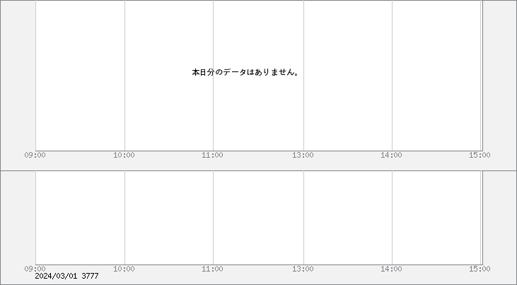 3777 ＦＨＴホールディングス デイトレードチャート 通常日中足チャート