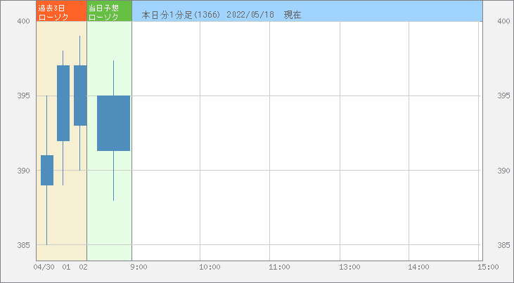 1366 ダイワ上場投信- 日経平均ダブルインバース デイトレードチャート 当日ローソク足予測